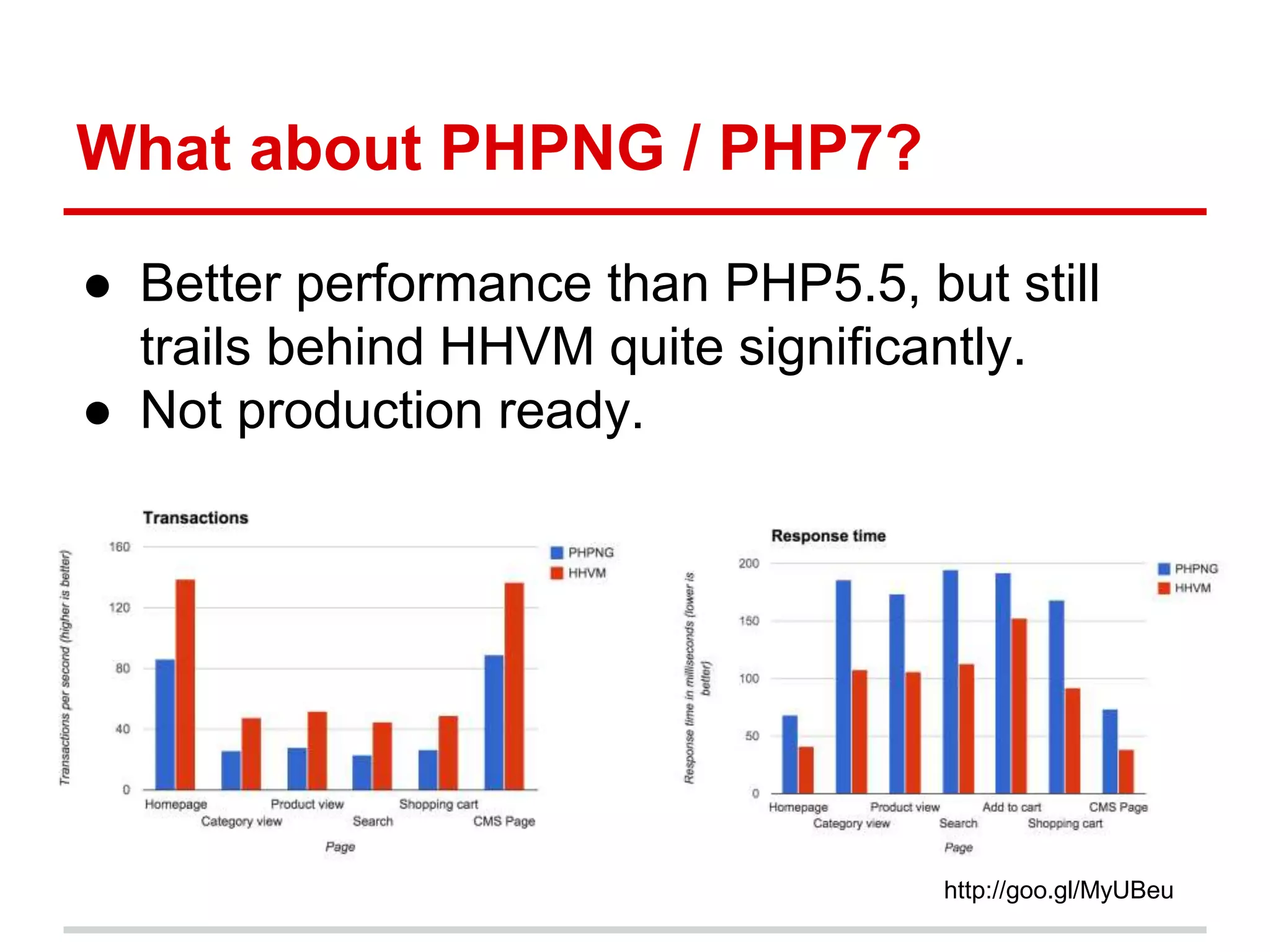 What about PHPNG / PHP7? 
● Better performance than PHP5.5, but still 
trails behind HHVM quite significantly. 
● Not production ready. 
http://goo.gl/MyUBeu 
 