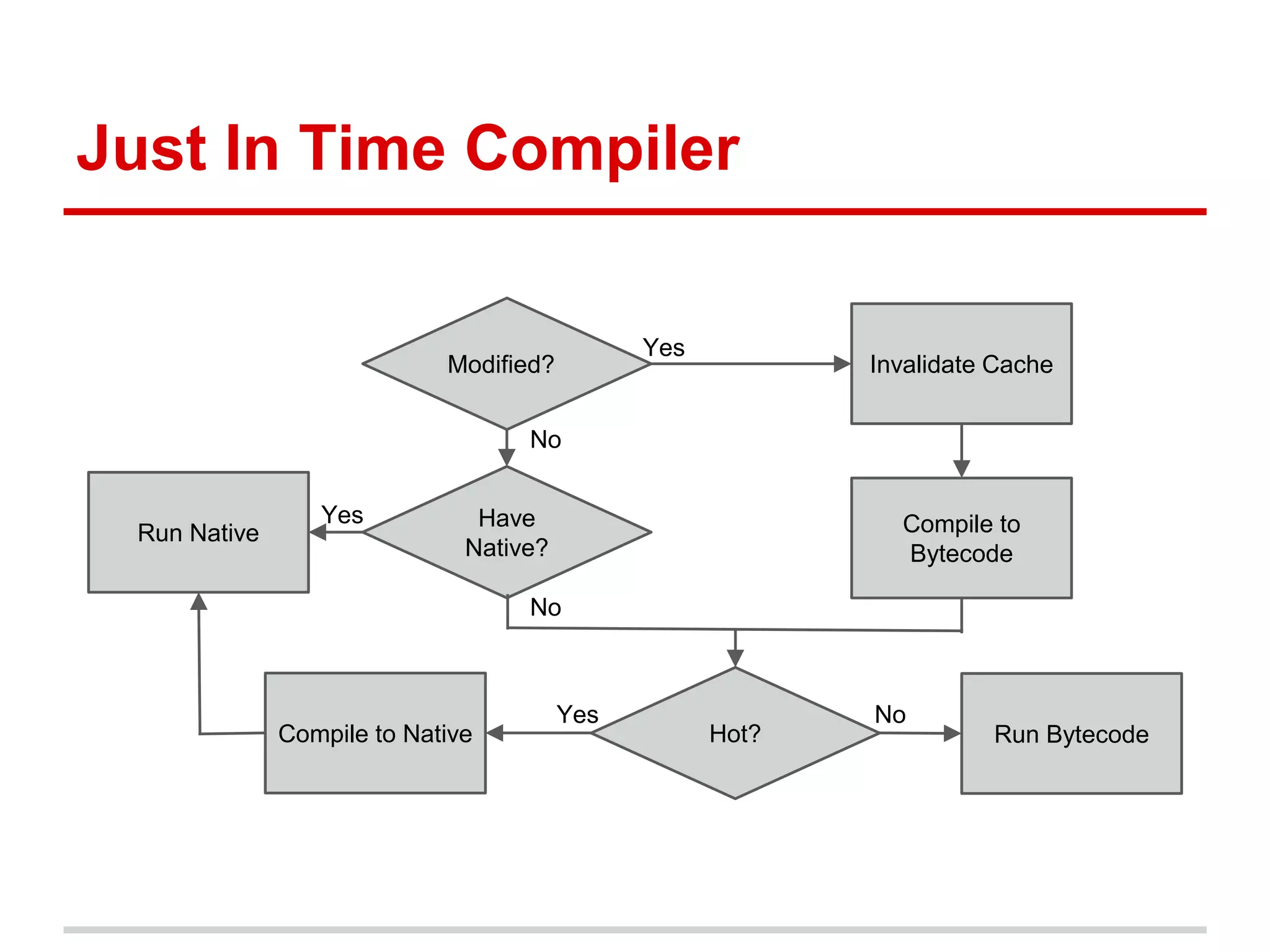 Just In Time Compiler 
Modified? 
Have 
Native? 
Hot? 
Invalidate Cache 
Compile to 
Bytecode 
Compile to Native Run Bytecode 
Run Native 
No 
No 
Yes 
Yes 
Yes No 
 