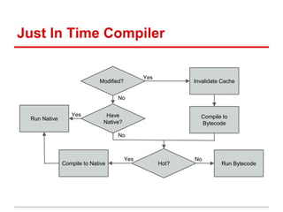 Just In Time Compiler 
Modified? 
Have 
Native? 
Hot? 
Invalidate Cache 
Compile to 
Bytecode 
Compile to Native Run Bytec...