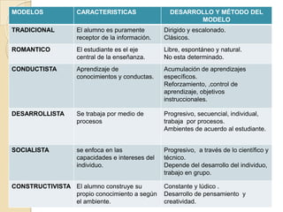MODELOS

CARACTERISTICAS

TRADICIONAL

El alumno es puramente
receptor de la información.

Dirigido y escalonado.
Clásicos.

ROMANTICO

El estudiante es el eje
central de la enseñanza.

Libre, espontáneo y natural.
No esta determinado.

CONDUCTISTA

Aprendizaje de
conocimientos y conductas.

Acumulación de aprendizajes
específicos.
Reforzamiento, ,control de
aprendizaje, objetivos
instruccionales.

DESARROLLISTA

Se trabaja por medio de
procesos

Progresivo, secuencial, individual,
trabaja por procesos.
Ambientes de acuerdo al estudiante.

SOCIALISTA

se enfoca en las
capacidades e intereses del
individuo.

Progresivo, a través de lo científico y
técnico.
Depende del desarrollo del individuo,
trabajo en grupo.

CONSTRUCTIVISTA El alumno construye su
propio conocimiento a según
el ambiente.

DESARROLLO Y MÉTODO DEL
MODELO

Constante y lúdico .
Desarrollo de pensamiento y
creatividad.

 