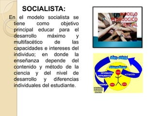 SOCIALISTA:
En el modelo socialista se
tiene
como
objetivo
principal educar para el
desarrollo
máximo
y
multifacético
de
las
capacidades e intereses del
individuo; en donde la
enseñanza depende del
contenido y método de la
ciencia y del nivel de
desarrollo y diferencias
individuales del estudiante.

 