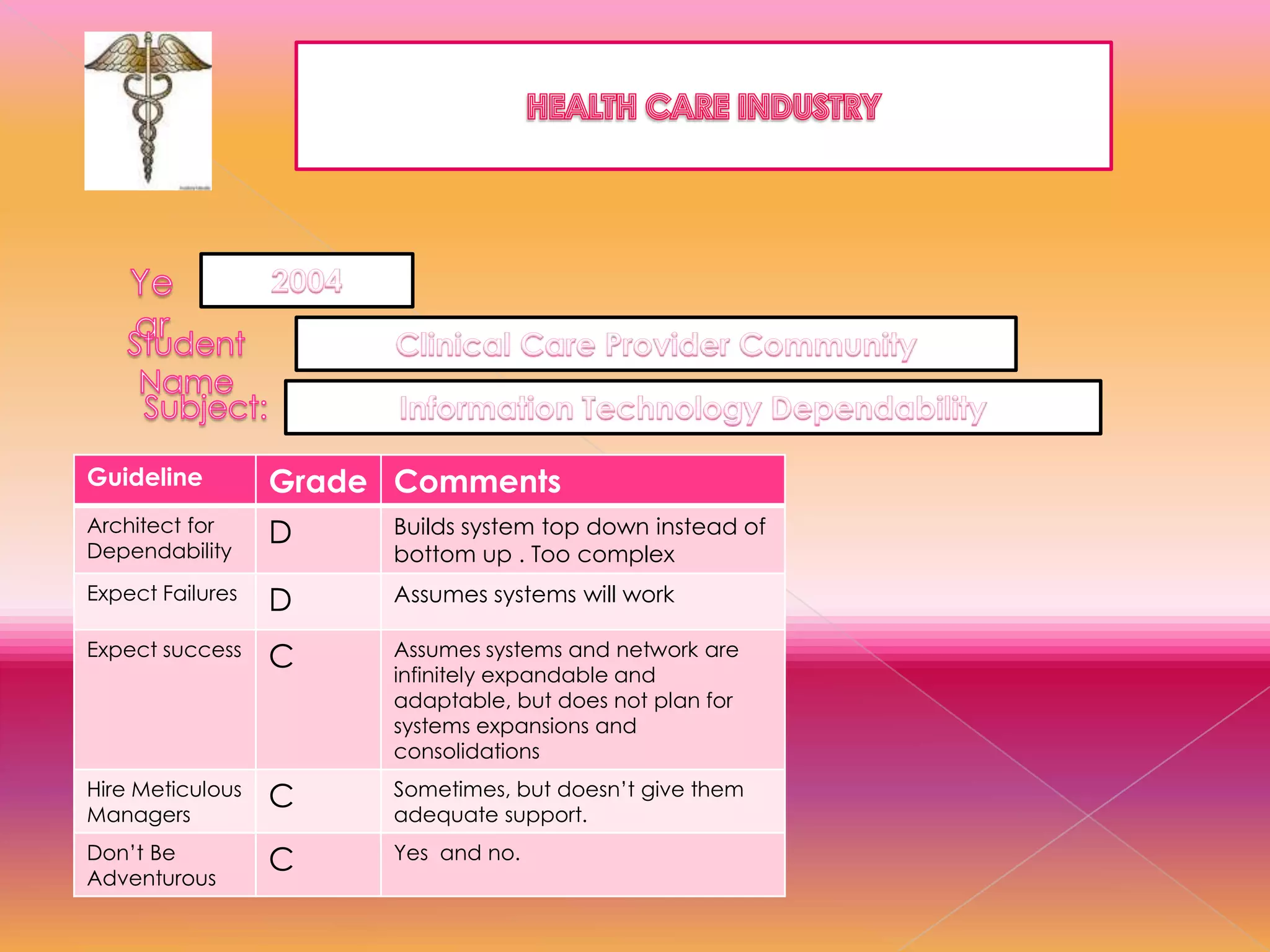 Guideline

Grade Comments

Architect for
Dependability

D

Builds system top down instead of
bottom up . Too complex

Expect Failures

D

Assumes systems will work

Expect success

C

Assumes systems and network are
infinitely expandable and
adaptable, but does not plan for
systems expansions and
consolidations

Hire Meticulous
Managers

C

Sometimes, but doesn’t give them
adequate support.

Don’t Be
Adventurous

C

Yes and no.

 