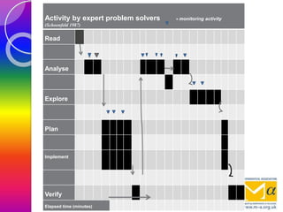 Activity by expert problem solvers = monitoring activity
(Schoenfeld 1987)
Read
Analyse
Explore
Plan
Implement
Verify
Elapsed time (minutes)
 