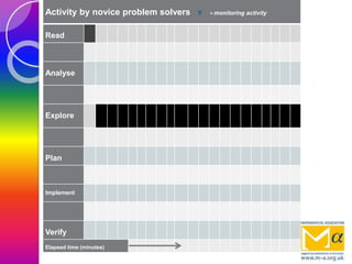 Activity by novice problem solvers = monitoring activity
Read
Analyse
Explore
Plan
Implement
Verify
Elapsed time (minutes)
 