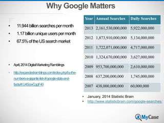 Why Google Matters
• 11.944billionsearchespermonth
• 1.17billion uniqueuserspermonth
• 67.5%oftheUSsearchmarket
• April,2014DigitalMarketingRamblings
• http://expandedramblings.com/index.php/by-the-
numbers-a-gigantic-list-of-google-stats-and-
facts/#.U4ScwCggF40
Year Annual Searches Daily Searches
2013 2,161,530,000,000 5,922,000,000
2012 1,873,910,000,000 5,134,000,000
2011 1,722,071,000,000 4,717,000,000
2010 1,324,670,000,000 3,627,000,000
2009 953,700,000,000 2,610,000,000
2008 637,200,000,000 1,745,000,000
2007 438,000,000,000 60,000,000
• January, 2014 Statistic Brain
• http://www.statisticbrain.com/google-searches/
 