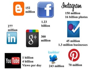 1.23
billion
1 billion
4 billion
Views per day
300
million
150 million
16 billion photos
70 million243 million
152
million
277
million
45 million
1.3 million businesses
 
