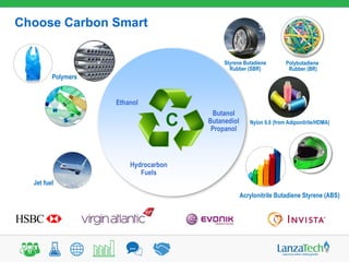 Hydrocarbon
Fuels
Butanol
Butanediol
Propanol
Ethanol
Jet fuel
Styrene Butadiene
Rubber (SBR)
Polybutadiene
Rubber (BR)
Nylon 6,6 (from Adiponitrile/HDMA)
Acrylonitrile Butadiene Styrene (ABS)
Choose Carbon Smart
Polymers
 