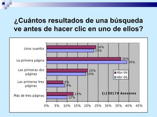 ¿Cuántos resultados de una búsqueda ve antes de hacer clic en uno de ellos? 