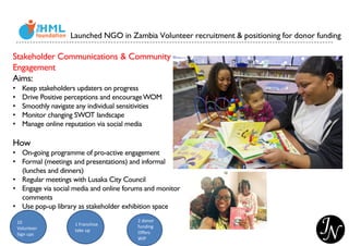 Stakeholder Communications & Community
Engagement
Aims:
• Keep stakeholders updaters on progress
• Drive Positive perceptions and encourageWOM
• Smoothly navigate any individual sensitivities
• Monitor changing SWOT landscape
• Manage online reputation via social media
How
• On-going programme of pro-active engagement
• Formal (meetings and presentations) and informal
(lunches and dinners)
• Regular meetings with Lusaka City Council
• Engage via social media and online forums and monitor
comments
• Use pop-up library as stakeholder exhibition space
Launched NGO in Zambia Volunteer recruitment & positioning for donor funding
10
Volunteer
Sign ups
1 Franchise
take up
2 donor
funding
Offers
WIP
 