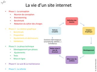 La vie d’un site internet

•

•

Phase 1 : La conception
•
Réunion de conception
•
Brainstorming
•
Benchmark
•
Rédaction du cahier des charges
Phase 2 : La création graphique
• Benchmark
• Proposition
• Ajustements et déclinaisons
• Validations
Phase 3 : La phase technique
• Développement par phases
•
Ajustements
• Tests
• Mise en ligne

•

Phase 4 : Le suivi & La maintenance

•

Phase 5 : La refonte

Définition des
besoins

Refonte
complète

Création
Graphique

Evolutions technologiques
(smartphones, tablettes…)
& Tendances
Petites mises à
jour de
structure

Développement

Mise à jour du
contenu

© Jennifer Pône 2013

•

 