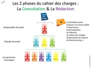 Les 2 phases du cahier des charges :
La Consultation & La Rédaction
Cahier
des
charges

Responsable de projet

L’Equipe de projet

Les personnes
interrogées

Le prestataire peut
proposer un service d’aide
à l’expression,
la formalisation,
la rédaction
du cahier des charges
(organisation de séances
de brainstorming…)

© Jennifer Pône 2013

+

 