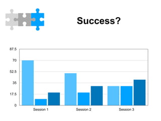 Success?
0
17.5
35
52.5
70
87.5
Session 1 Session 2 Session 3
 