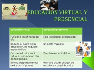 Educación virtual y presencial