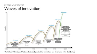 PEOPLE VS. PROCESS
Waves of innovation
The Natural Advantage of Nations: Business Opportunities, Innovations and Governance in the 21st Century
 