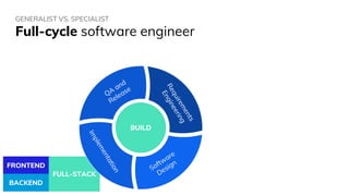 FRONTEND
BACKEND
FULL-STACK
GENERALIST VS. SPECIALIST
Full-cycle software engineer
 