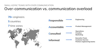 SMALL ASYNC TEAMS WITH OVER COMMUNICATION
Over-communication vs. communication overload
70+ engineers
5 countries
7 time zones
Responsible
Accountable
Consulted
Informed
Engineering
Product Management
Operations
Creative
Marketing
Executive Team
Customer Service
Partner engineering teams
 
