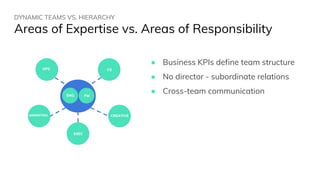 DYNAMIC TEAMS VS. HIERARCHY
Areas of Expertise vs. Areas of Responsibility
ENG PM
MARKETING
OPS CS
EXEC
CREATIVE
● Business KPIs define team structure
● No director - subordinate relations
● Cross-team communication
 