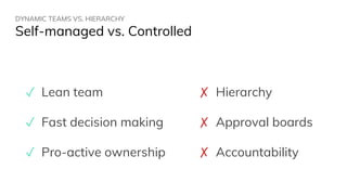 DYNAMIC TEAMS VS. HIERARCHY
Self-managed vs. Controlled
✗ Hierarchy
✗ Approval boards
✗ Accountability
✓ Lean team
✓ Fast decision making
✓ Pro-active ownership
 