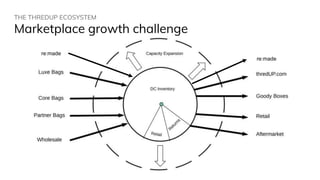 THE THREDUP ECOSYSTEM
Marketplace growth challenge
re:made
re:made
 