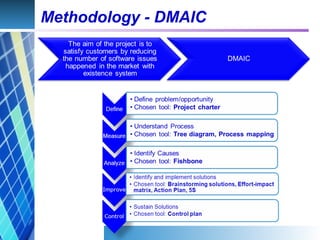 Methodology - DMAIC
 