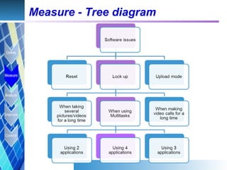 Measure - Tree diagram
 
