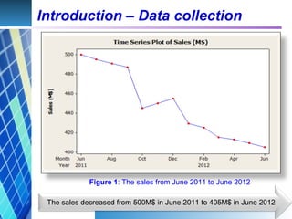 Introduction – Data collection
Figure 1: The sales from June 2011 to June 2012
The sales decreased from 500M$ in June 2011...