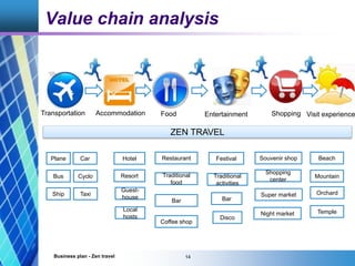 Value chain analysis
Business plan - Zen travel 14
Transportation
ZEN TRAVEL
Plane
Bus
Ship
Car
Cyclo
Taxi
Hotel
Resort
Gu...