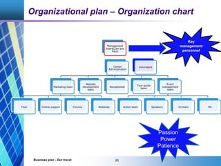 Organizational plan – Organization chart
Business plan - Zen travel 25
Center
Administration
Marketing team
Flyer Online s...