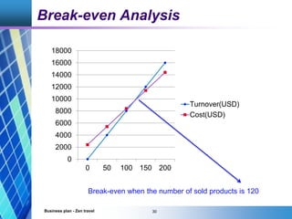 Break-even Analysis
Business plan - Zen travel 30
0
2000
4000
6000
8000
10000
12000
14000
16000
18000
0 50 100 150 200
Tur...