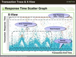 Response Time Scatter Graph Transaction End Time Transaction  Response  Time Error Transactions (red) Normal Transactions High Response Time – Tune It! X-View Transaction Trace & X-View  Need Analysis 