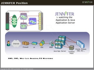 is  watching the Application & Java Application Server JENNIFER Position NMS, SMS, Web-Log Analyzer, DB Monitoring Java App. Server  L4 IDS WEB Firewall TUXEDO TMAX Oracle, Sybase DB2, Etc.., Internet 