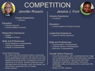 COMPETITION
Jennifer Rosario
Noteworthy Experience:
• Analyst
• Intelligence Analyze
Jessica J. Ford
Industry Experience:
• Unknown
Education:
• Full Sail University
• American Military University
Skills and Proficiencies:
• Human Resource- 2 endorsements
• Training- 6 endorsements
• Analysis- 6 endorsements
Overall Online Presence:
• Ms. Rosario has 409 connections without a customized
banner or professional headshot. She also does not have
any published articles posted, but her profile is very much
detailed showing that she has 4 certifications and a lot of
experience as an analyst. Jennifer’s profile also shows
information about her education, skills, and interests, and
that she has a customized URL for LinkedIn.
• Grade: Unknown
Industry Experience:
• Concentrix
Education:
• Current student at Full Sail University
Leadership Experience:
• Customer Service Supervisor
Skills and Proficiencies:
• Communication- 0 endorsements
• Customer service- 0 endorsements
• Data entry- 0 endorsements
Overall Online Presence:
• I have 65 connections, with a customized banner image
and a professional headshot. My profile shows resource
and activity information. It also shows information
pertaining to experience, education, license and
certificates, skills, and interests with a customized URL
for LinkedIn.
• Grade: 3.5 GPA, Superior
 