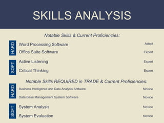 SKILLS ANALYSIS
Notable Skills & Current Proficiencies:
Notable Skills REQUIRED in TRADE & Current Proficiencies:
Word Processing Software
SOFT
HARD
Adept
Office Suite Software Expert
Active Listening Expert
Critical Thinking Expert
Business Intelligence and Data Analysis Software
SOFT
HARD
Novice
Data Base Management System Software Novice
System Analysis Novice
System Evaluation Novice
 