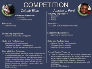 COMPETITION
Zainab Elias
Industry Experience:
• Concentrix
• TELUS International
Education:
• Delhi University
Leadership Experience:
• Customer Relationship Management
Skills and Proficiencies:
• Data Analysis- 0 endorsements
• Transactional Quality- 0 endorsements
• Customer Service Management- 0 endorsements
Jessica J. Ford
Overall Online Presence:
• 112 connections with her banner image customized and
professional headshot. Ms. Elias’ profile has a lot of
detailed information provided. It shows that she has 131
followers and that she was active a month ago. Her
profile also shows her information, 45 skill sets, her
interests, experience, education, courses taken, and
that she is also a content writer.
• Grade: unknown
Industry Experience:
• Concentrix
• Carters
• Wilkins
Education:
• Current student at Full Sail University
Leadership Experience:
• Supervisor for customer service
Skills and Proficiencies:
• Customer Service - 0 endorsements
• Teamwork- 0 endorsements
• Data Entry- 0 endorsements
Overall Online Presence:
• I have 65 connections, with a customized banner image
and a professional headshot. My profile shows resource
and activity information. It also shows information
pertaining to experience, education, license and
certificates, skills, and interests with a customized URL
for LinkedIn.
• Grade: 3.6 GPA, Superior
 