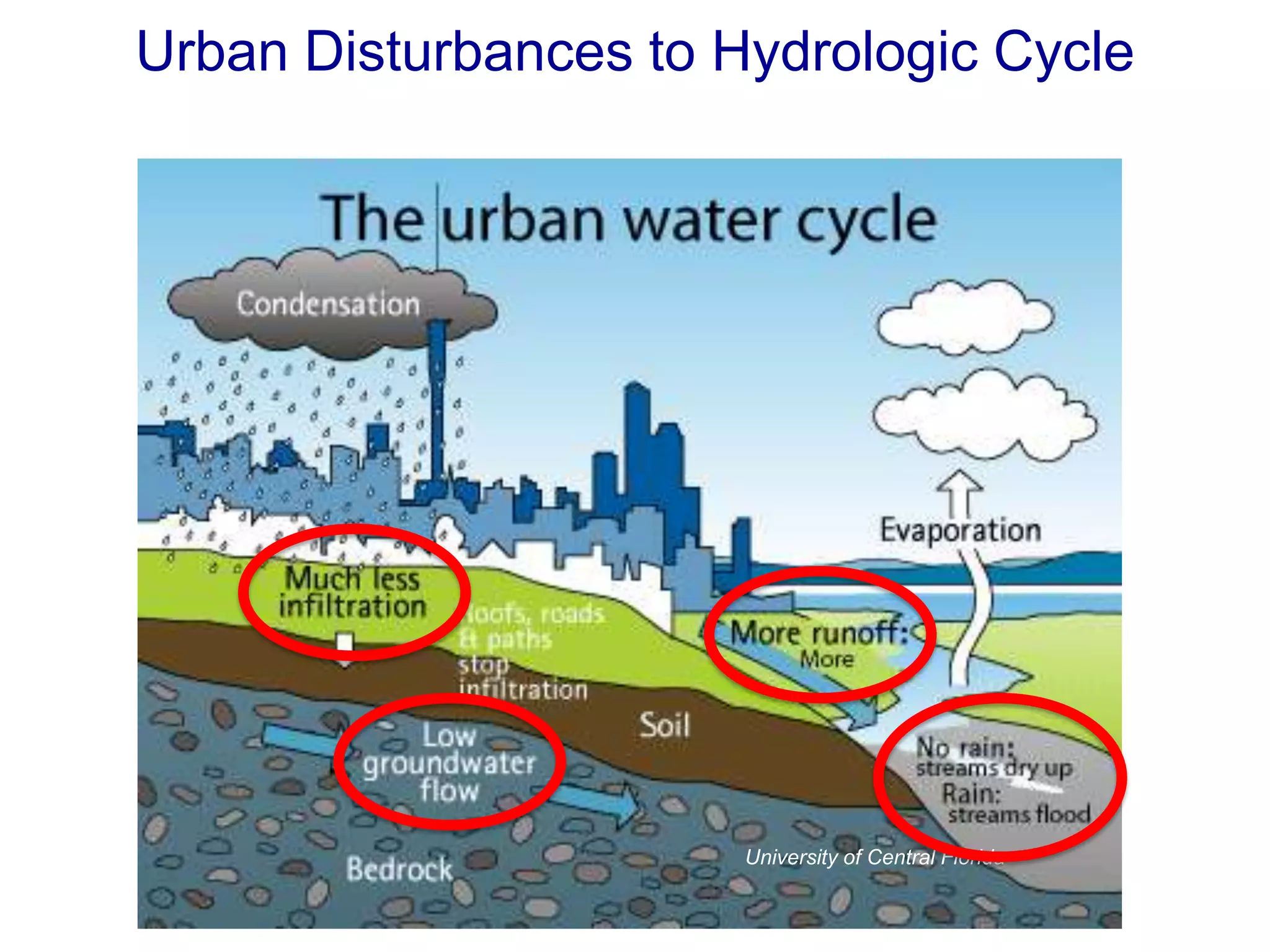 Urban Disturbances to Hydrologic Cycle




                       University of Central Florida
 
