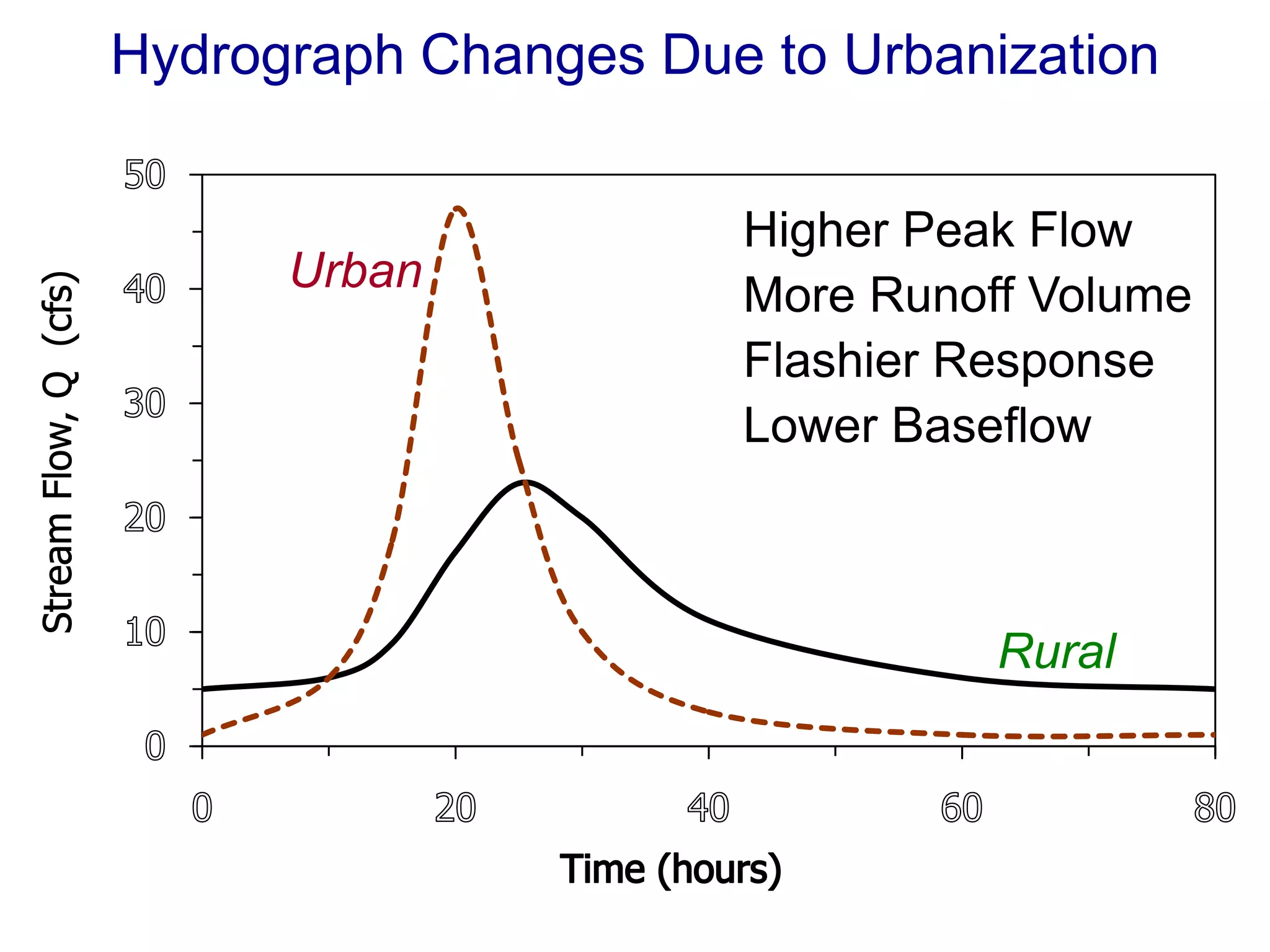 Hydrograph Changes Due to Urbanization


                      Higher Peak Flow
      Urban           More Runoff Volume
                      Flashier Response
                      Lower Baseflow



                                Rural
 