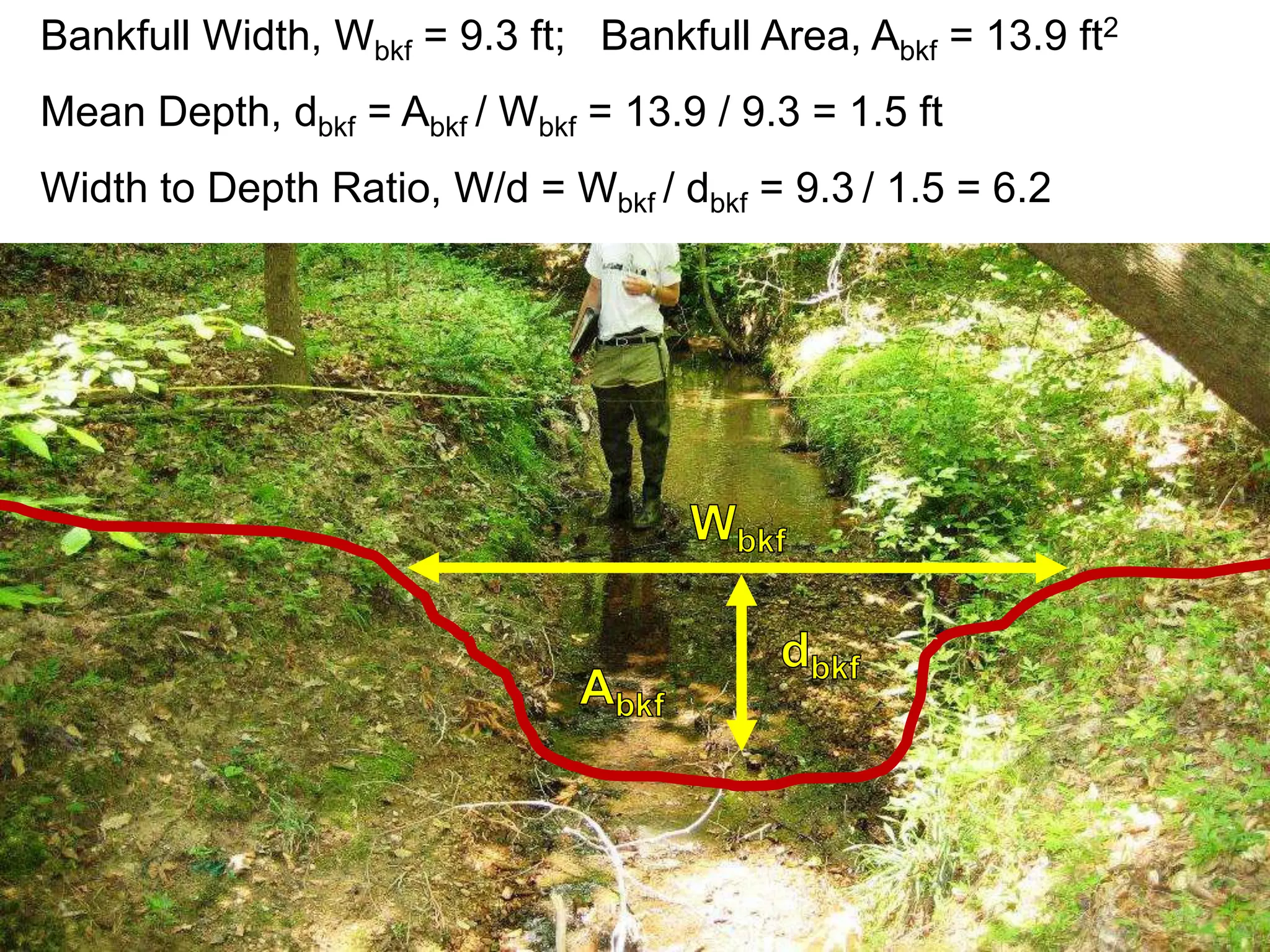 Bankfull Width, Wbkf = 9.3 ft; Bankfull Area, Abkf = 13.9 ft2
Mean Depth, dbkf = Abkf / Wbkf = 13.9 / 9.3 = 1.5 ft
Width to Depth Ratio, W/d = Wbkf / dbkf = 9.3 / 1.5 = 6.2
 
