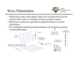 13
• Polarization refers to the shape of the curve traced by the tip of the
electric field vector as a function of time at a point in space.
• Microwave systems are generally designed for linear or circular
polarization.
• Two orthogonal linearly polarized antennas can be used to generate
circular polarization.
Wave Polarization
1
2
3
4
5
6
LINEAR
POLARIZATION
ELECTRIC FIELD
VECTOR AT AN
INSTANT IN TIME
ORTHOGANAL
TRANSMITTING
ANTENNAS
ELECTRIC
FIELDS
HORIZONTAL, H
VERTICAL, V
HORIZONTAL ANTENNA RECEIVES ONLY
HORIZONTALLY POLARIZED RADIATION
1
2
3
4
CIRCULAR
POLARIZATION
 