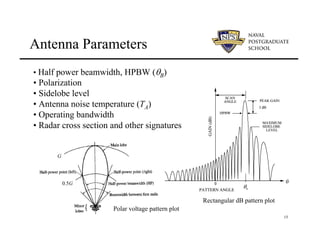 15
• Half power beamwidth, HPBW (θB)
• Polarization
• Sidelobe level
• Antenna noise temperature (TA)
• Operating bandwidth
• Radar cross section and other signatures
Antenna Parameters
0
MAXIMUM
SIDELOBE
LEVEL
PEAK GAIN
GAIN
(dB)
θs
PATTERN ANGLE
θ
SCAN
ANGLE
HPBW
3 dB
0
MAXIMUM
SIDELOBE
LEVEL
PEAK GAIN
GAIN
(dB)
θs
PATTERN ANGLE
θ
SCAN
ANGLE
HPBW
3 dB
Rectangular dB pattern plot
G
0.5G
G
0.5G
Polar voltage pattern plot
 