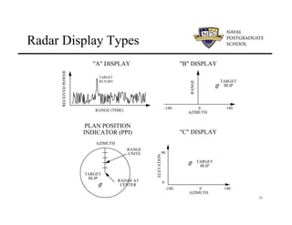 21
Radar Display Types
RANGE (TIME)
RECEIVED
POWER
TARGET
RETURN
AZIMUTH
RANGE
0
-180 180
TARGET
BLIP
"A" DISPLAY "B" DISPLAY
"C" DISPLAY
PLAN POSITION
INDICATOR (PPI)
AZIMUTH
ELEVATION
0
-180 180
TARGET
BLIP
0
90
RANGE
UNITS
RADAR AT
CENTER
AZIMUTH
TARGET
BLIP
 