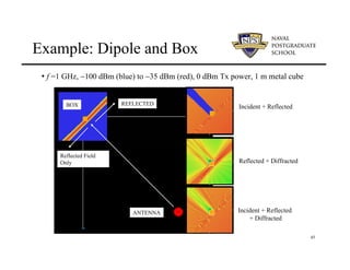 45
Example: Dipole and Box
• f =1 GHz, −100 dBm (blue) to −35 dBm (red), 0 dBm Tx power, 1 m metal cube
ANTENNA
BOX
Reflected Field
Only
REFLECTED
Incident + Reflected
Reflected + Diffracted
Incident + Reflected
+ Diffracted
ANTENNA
BOX
Reflected Field
Only
REFLECTED
Incident + Reflected
Reflected + Diffracted
Incident + Reflected
+ Diffracted
 