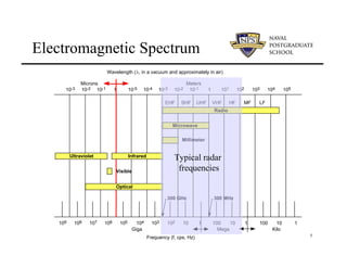 5
Electromagnetic Spectrum
Wavelength (λ, in a vacuum and approximately in air)
10-3 10-2 10-1 1 10-5 10-4 10-3 10-2 10-1 1 101 102 103 104 105
109 108 107 106 105 104 103 102 10 1 100 10 1 100 10 1
Frequency (f, cps, Hz)
Radio
Microns Meters
Giga Mega Kilo
Microwave
Millimeter
Infrared
Ultraviolet
Visible
Optical
300 MHz
300 GHz
EHF SHF UHF VHF HF MF LF
Typical radar
frequencies
 