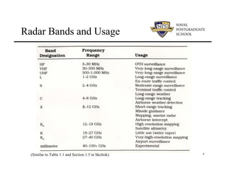 6
Radar Bands and Usage
8
(Similar to Table 1.1 and Section 1.5 in Skolnik)
 