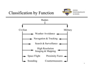8
Classification by Function
Radars
Civilian Military
Weather Avoidance
Navagation & Tracking
Search & Surveillance
Space Flight
Sounding
High Resolution
Imaging & Mapping
Proximity Fuzes
Countermeasures
 