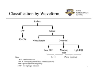 9
Classification by Waveform
Radars
CW Pulsed
Noncoherent Coherent
Low PRF Medium
PRF
High PRF
FMCW
("Pulse doppler")
CW = continuous wave
FMCW = frequency modulated continuous wave
PRF = pulse repetition frequency
Note: MTI Pulse Doppler
MTI = moving target indicator
 