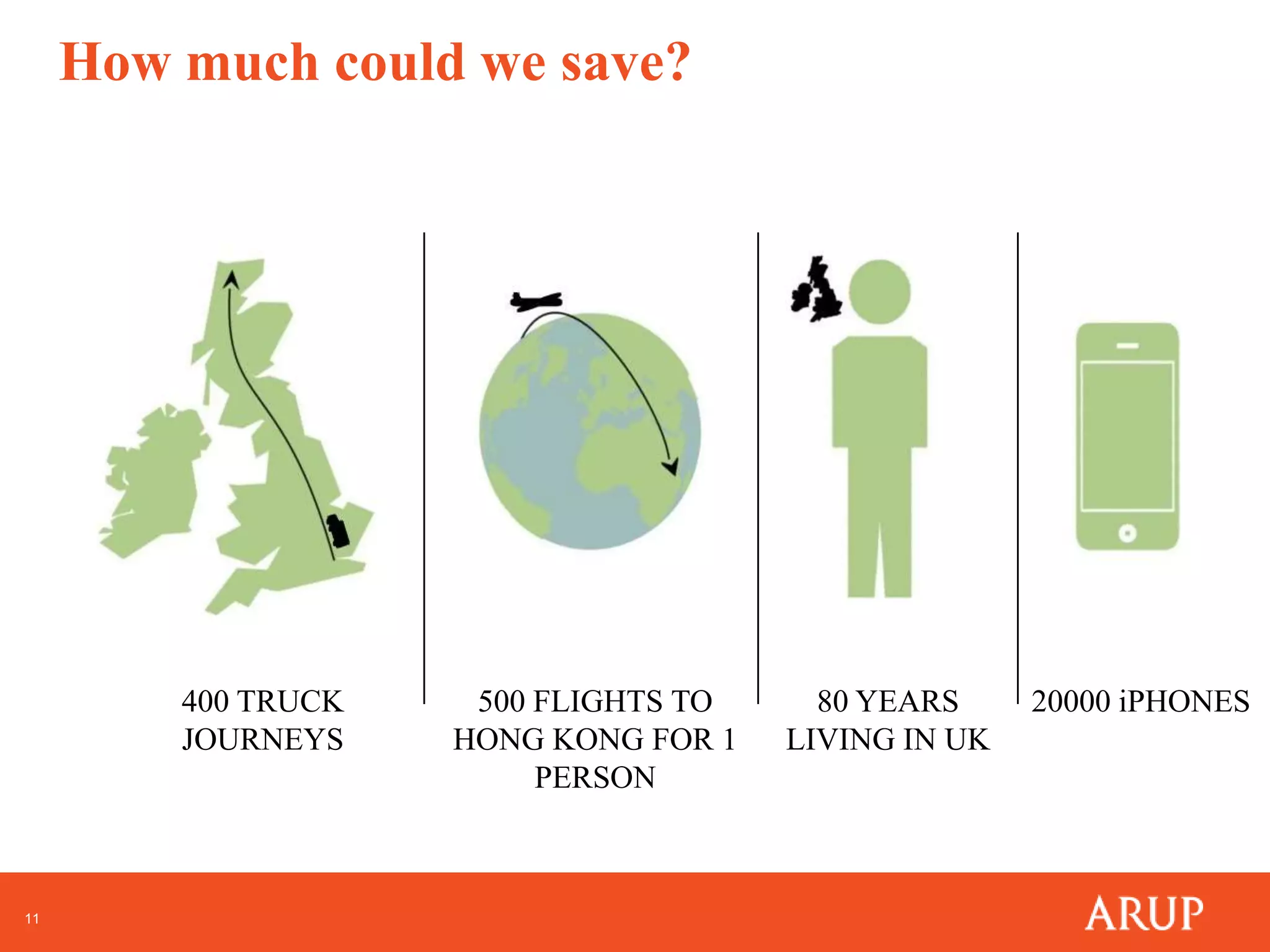 How much could we save?400 TRUCK JOURNEYS500 FLIGHTS TO HONG KONG FOR 1 PERSON80 YEARS LIVING IN UK20000 iPHONES