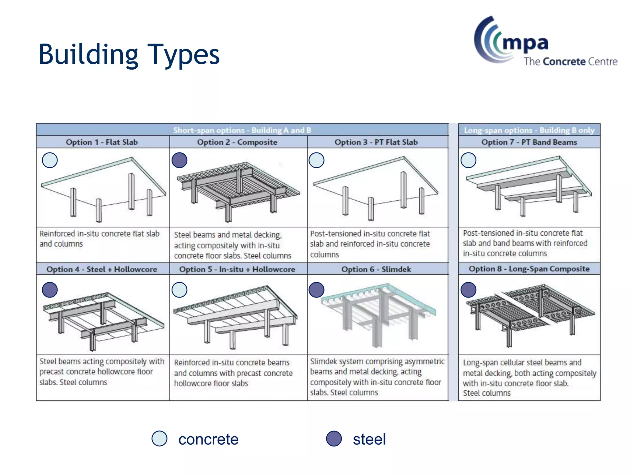 Building Typesconcretesteel
