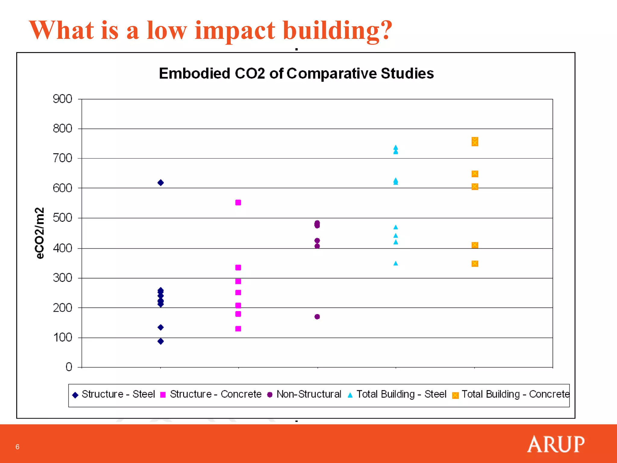 What is a low impact building? 