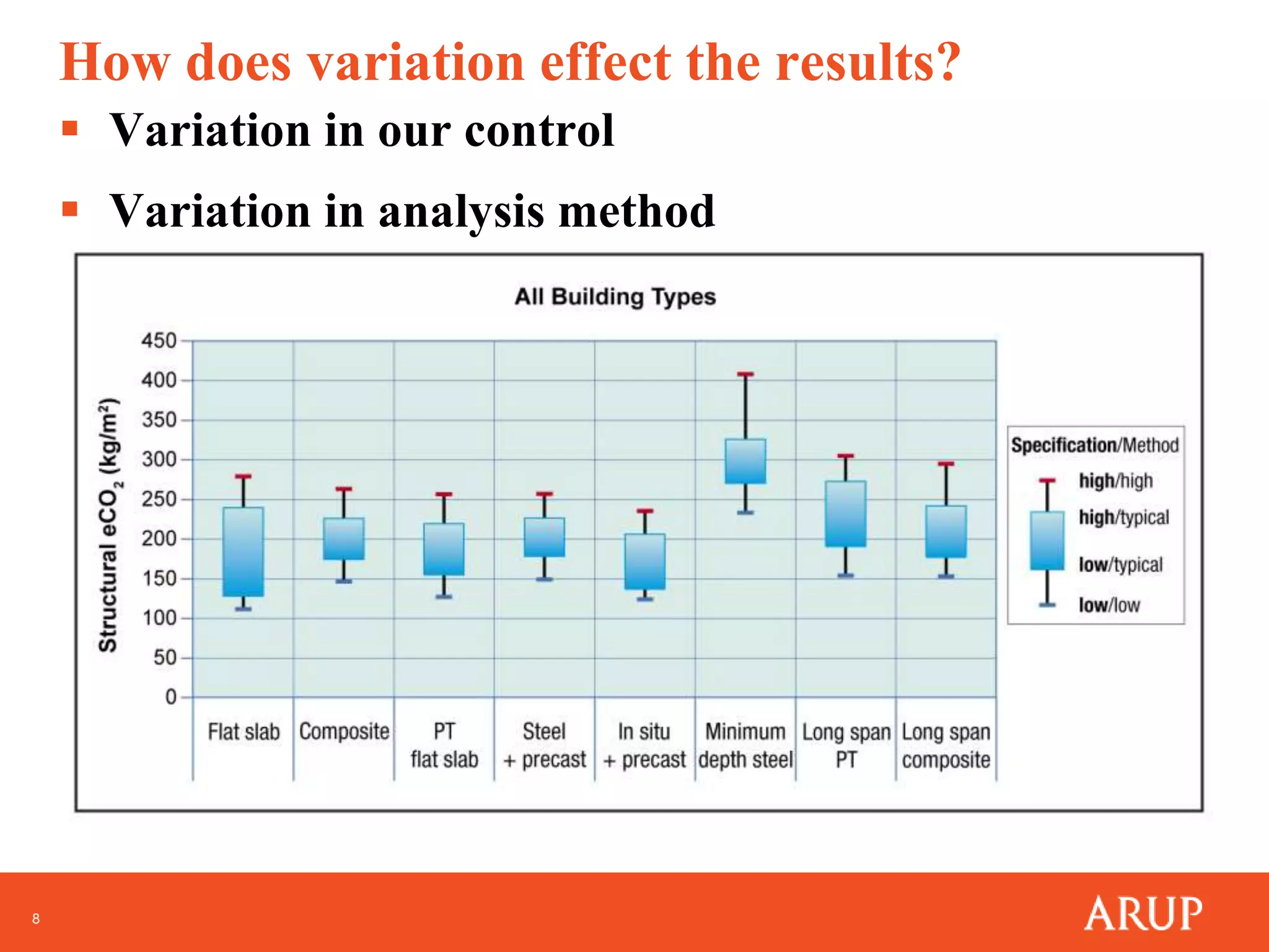 How does variation effect the results?Variation in our controlVariation in analysis method