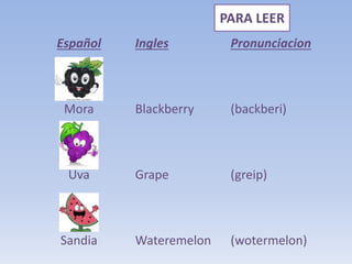 Español
Mora
Uva
Sandia
Ingles
Blackberry
Grape
Wateremelon
Pronunciacion
(backberi)
(greip)
(wotermelon)
PARA LEER
 